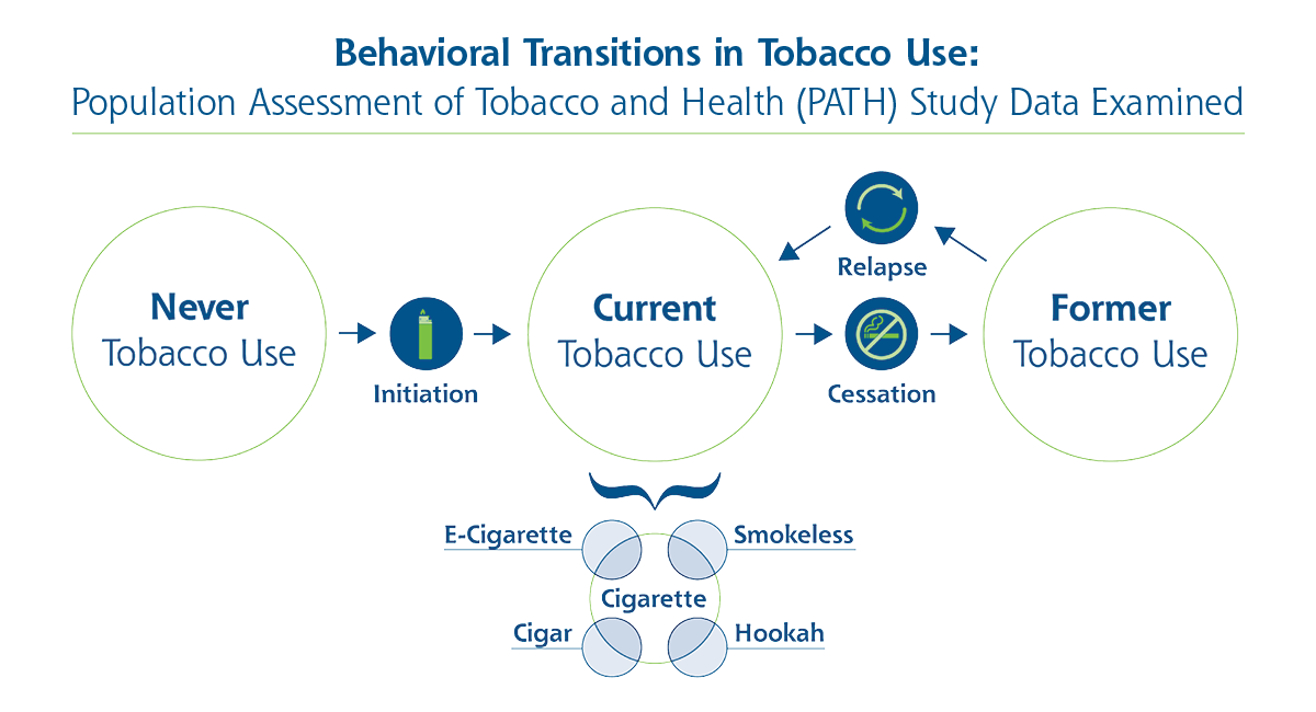 A conceptual model of different tobacco products and their overlapping patterns of use.