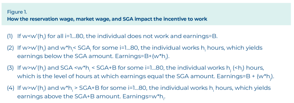 Figure 1. How the reservation wage, market wage, and SGA impact the incentive to work 

(1)	If w<w’(hi) for all i=1…80, the individual does not work and earnings=B. 

One’s reservation wage is a function of the number of hours one works in a week, which can range from 1 to 80 hours). If wages is less than one’s reservation wage (at any level of hours worked), the individual does not work and their earnings equal the SSDI benefit level.   

(2)	If w>w’(hi) and w*hi< SGAi for some i=1…80, the individual works hi hours, which yields earnings below the SGA amount. Earnings=B+(w*hi). 

Alternatively if wages are greater than one’s reservation wage (at any level of hours worked) and the earnings from this work are less that SGA, the individual will work and their earnings will equal their SSDI benefit plus their wage times the number of hours they work. 

(3)	If w>w’(hi) and SGA <w*hi < SGA+B for some i=1…80, the individual works hj (<hi) hours, which is the level of hours at which earnings equal the SGA amount. Earnings=B + (w*hj). 

If wages are greater than one’s reservation wage (at any level of hours worked) and the earnings from this work are greater than SGA but less than SGA plus their SSDI benefit, the individual will work up to the number of hours at which earnings equals the SGA amount.  Their total earnings will equal their SSDI benefit plus their wage times the number of hours they work.

(4)	If w>w’(hi) and w*hi > SGA+B for some i=1…80, the individual works hi hours, which yields earnings above the SGA+B amount. Earnings=w*hi.

If wages are greater than one’s reservation wage (at any level of hours worked) and the earnings from this work are greater than SGA plus their SSDI benefit, the individual will work a level of hours such that earnings exceed the SGA amount plus their SSDI benefit.  Their earnings will equal their wage times the number of hours they work.
