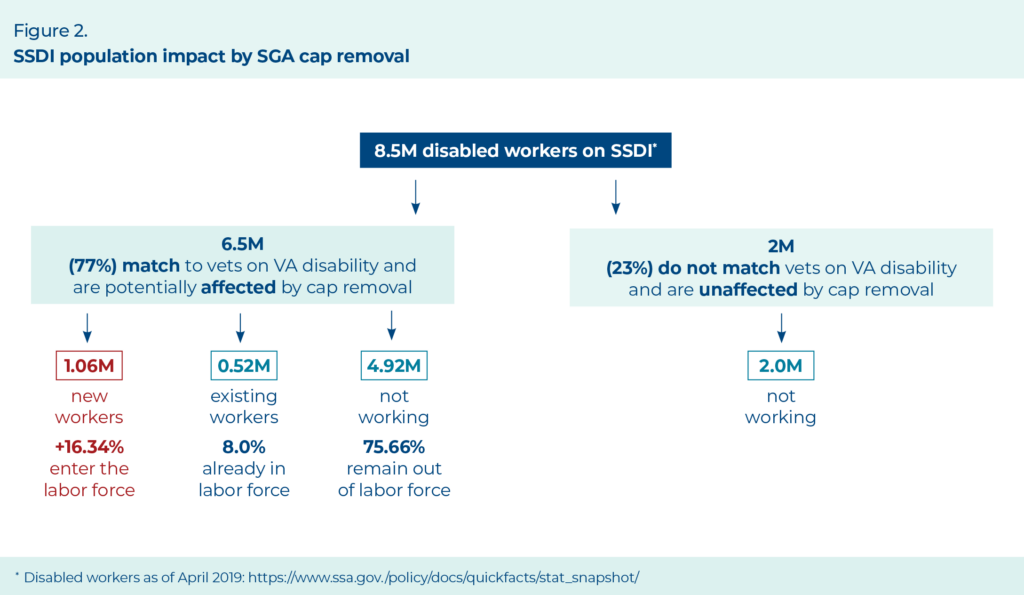 Figure 2.  SSDI population impact by SGA cap removal

This figure shows the share of those on SSDI that would likely return to work.  We start with 8.5 million individuals on SSDI. 77 percent or 6.5M have characteristics similar to those on VA disability and are like those individuals who were retained in our sample. These are the individuals that could be potentially affected by the policy change. Of these 6.5M, our estimates suggest that 16.34 percent or 1.06M will return to work as new workers.  Another 8 percent or 0.52M are already working but may work more hours and 75.66 percent or 4.92M stay out of the labor force. Of the original 8.5 million individuals on SSDI, the remaining 2 million (23%) do not match vets on VA disability and are unaffected by cap removal.
