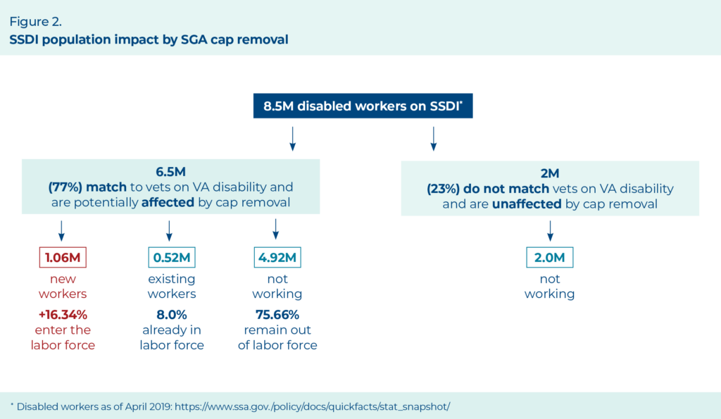 Figure 2. SSDI population impact by SGA cap removal
This figure shows the share of those on SSDI that would likely return to work. We start with 8.5 million individuals on SSDI. 77 percent or 6.5M have characteristics similar to those on VA disability and are like those individuals who were retained in our sample. These are the individuals that could be potentially affected by the policy change. Of these 6.5M, our estimates suggest that 16.34 percent or 1.06M will return to work as new workers. Another 8 percent or 0.52M are already working but may work more hours and 75.66 percent or 4.92M stay out of the labor force. Of the original 8.5 million individuals on SSDI, the remaining 2 million (23%) do not match vets on VA disability and are unaffected by cap removal.