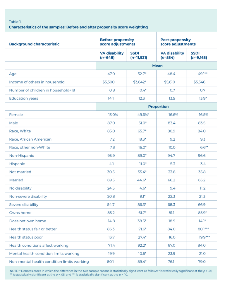 This table shows the means and proportions for the VA disability sample as compared to the SSDI sample before and after propensity score weights are applied.  