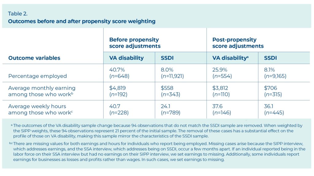 This table show three outcomes, the parentage employed, the average monthly earnings among those
who work, and the average weekly hours among those who work, for the VA disability sample as compared to the SSDI sample before and after propensity score weights are applied.  
