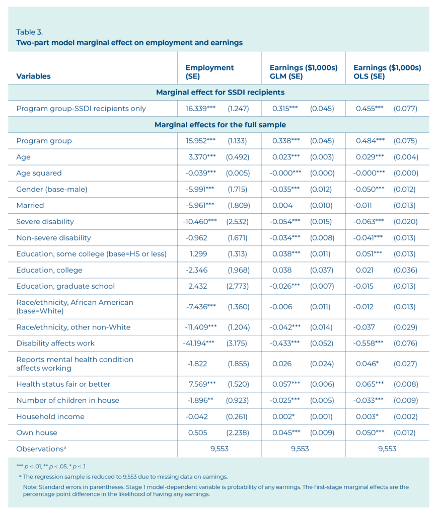 This table shows the marginal effects on employment and earnings (given employment) based on the regression results. We show the results using both the GLM and OLS methods. We specifically calculate the marginal impacts on employment and earnings for both the SSDI population alone and for the full sample (includes those on VA disability). For all other variables, the marginal effects are for the full sample.