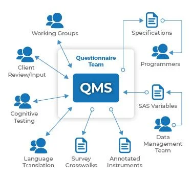 Questionaire Team diagram of information inputs and outputs
