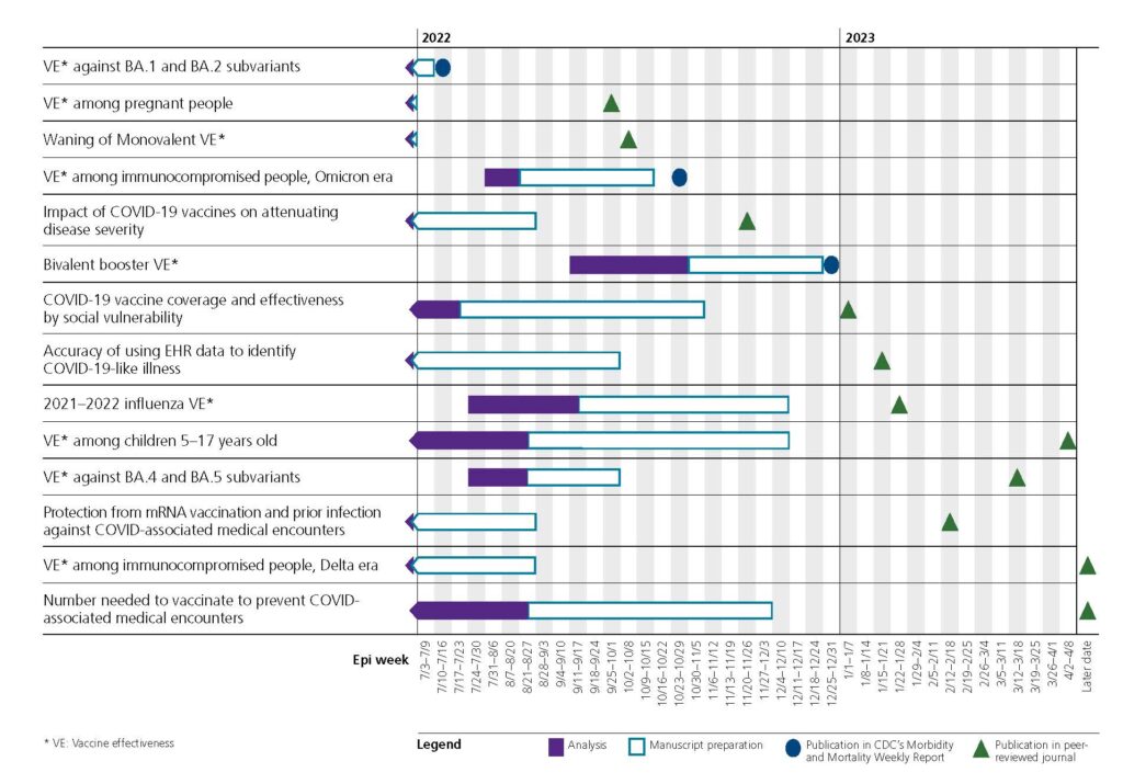 Concurrent observational epidemiologic and methods publications over 12 months during the COVID-19 pandemic, July 2022– June 2023