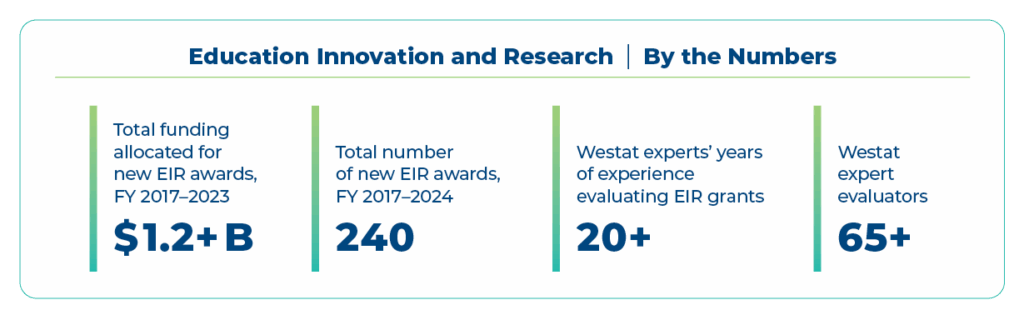 Education Innovation and Research - By the Numbers Total funding allocated for new EIR awards, FY 2017-2023: $1.2+B 240 Total number of new EIR awards, FY 2017-2024: 240 Westat experts' years of experience evaluating EIR grants: 20+ Westat expert evaluators: 65+