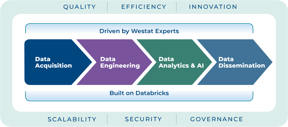 Data Acquisition > Data Engineering > Data Analytics & AI > Data Dissemination